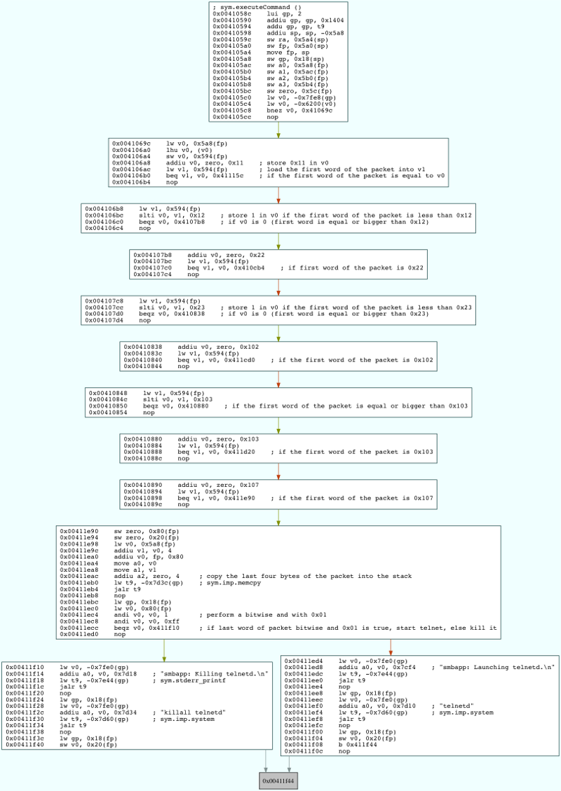 Flow of execution needed to control the Telnet daemon.